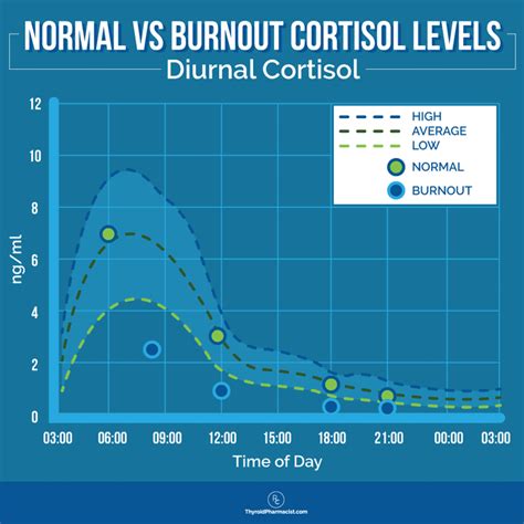Dr said this indicates my adrenals are working properly and had no idea why my 8am levels changed so drastically in 3 months. . Normal cortisol level chart